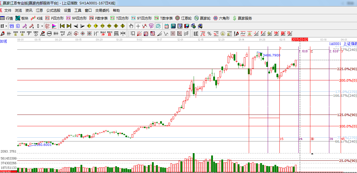 江恩價(jià)格百分比