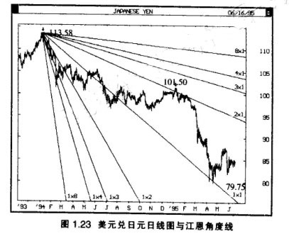 江恩角度線