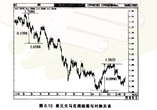 技術(shù)分析中的市場對稱性