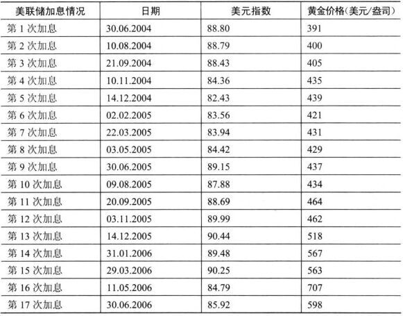 黃金價格和美聯(lián)儲利率的關系