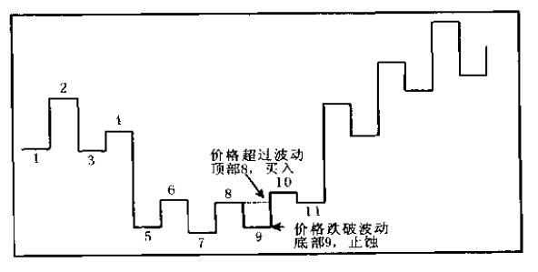 波動(dòng)圖及底部交易位置