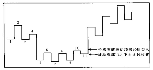 波動(dòng)圖及底部交易位置