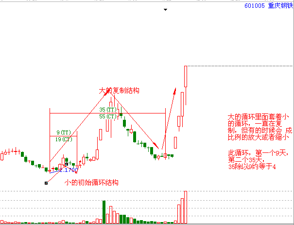 股票結(jié)構的復制