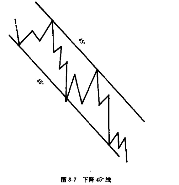 江恩角度線