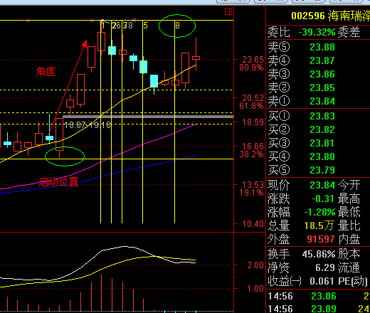 強(qiáng)勢股票的回調(diào)打法-舉例002596