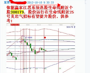 江恩理論分析——實戰(zhàn)案例300179