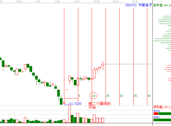 江恩理論分析—實戰(zhàn)案例600372