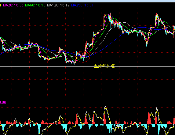 強(qiáng)勢股票的回調(diào)打法-5分鐘