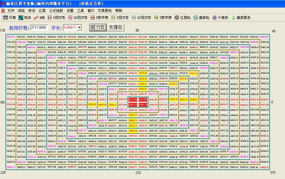 江恩價格數(shù)字表