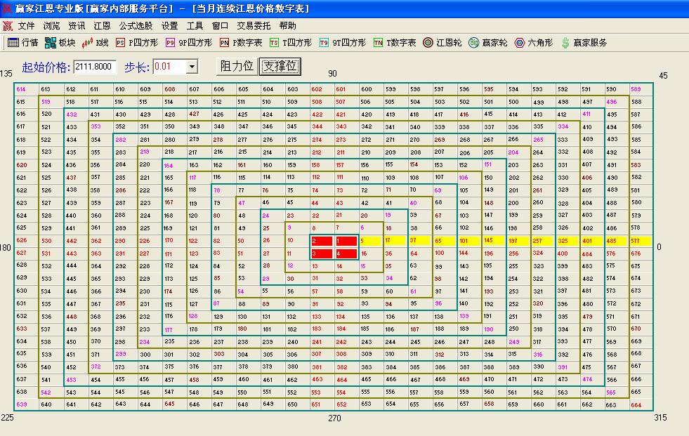 江恩價格數(shù)字表