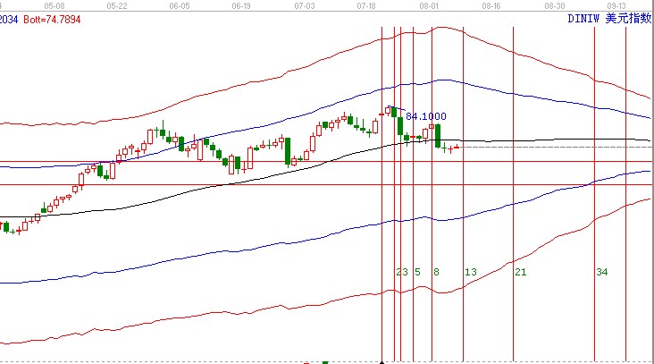 美元指數(shù)8.10重要時(shí)間窗口