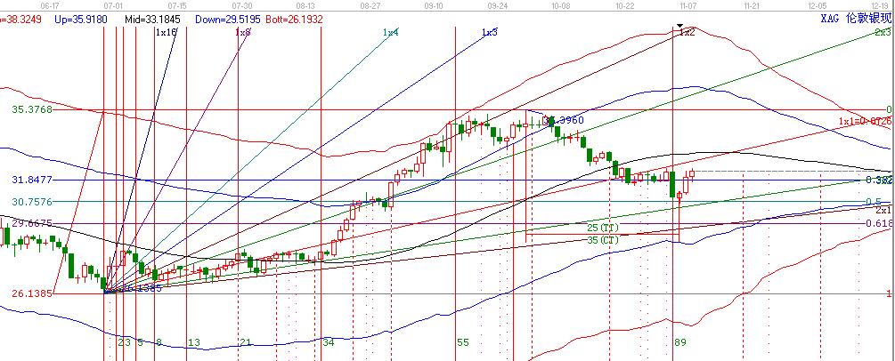 白銀跌至黃金分割0.5位置強(qiáng)勢(shì)反彈