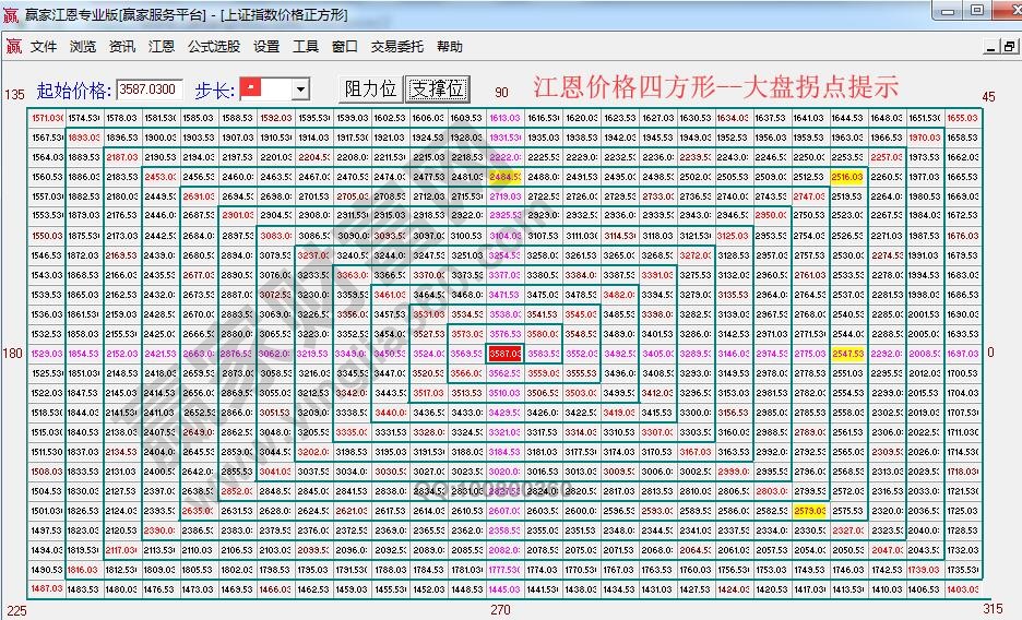 江恩價(jià)格四方形