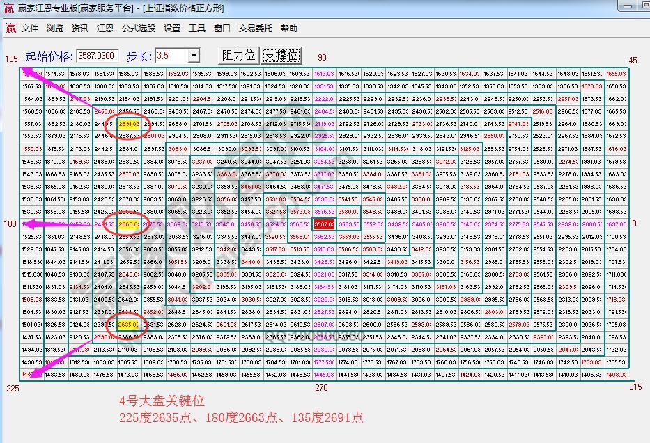 江恩價(jià)格四方形