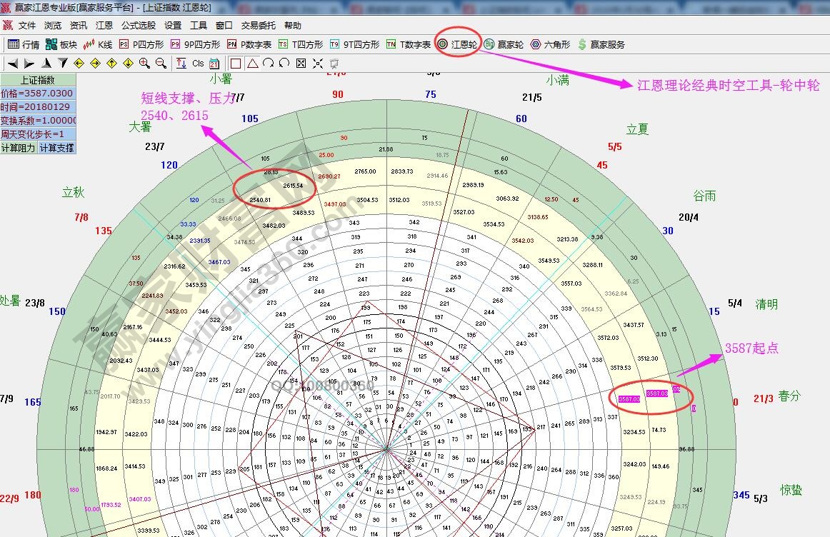 江恩輪中輪