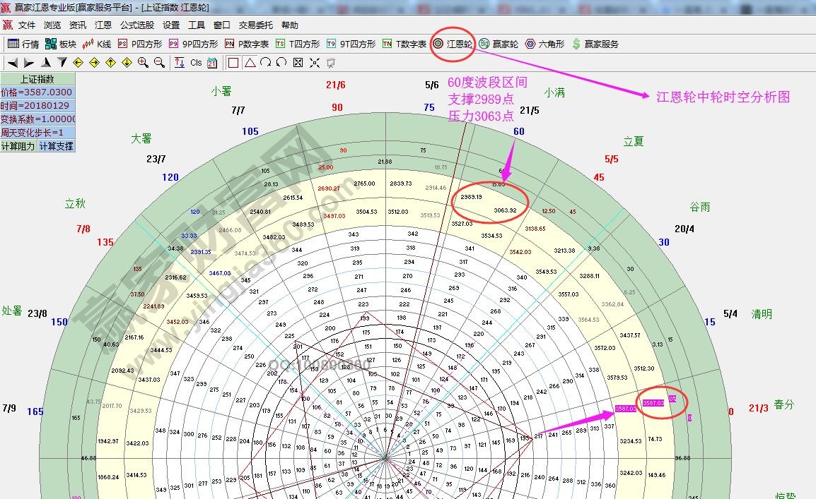 江恩輪中輪