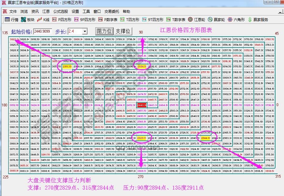 江恩價格四方形