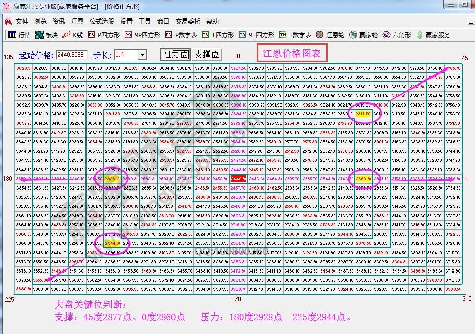 江恩價格四方形