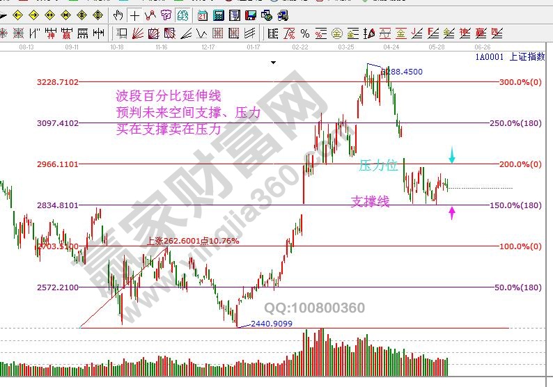 江恩價(jià)格百分比