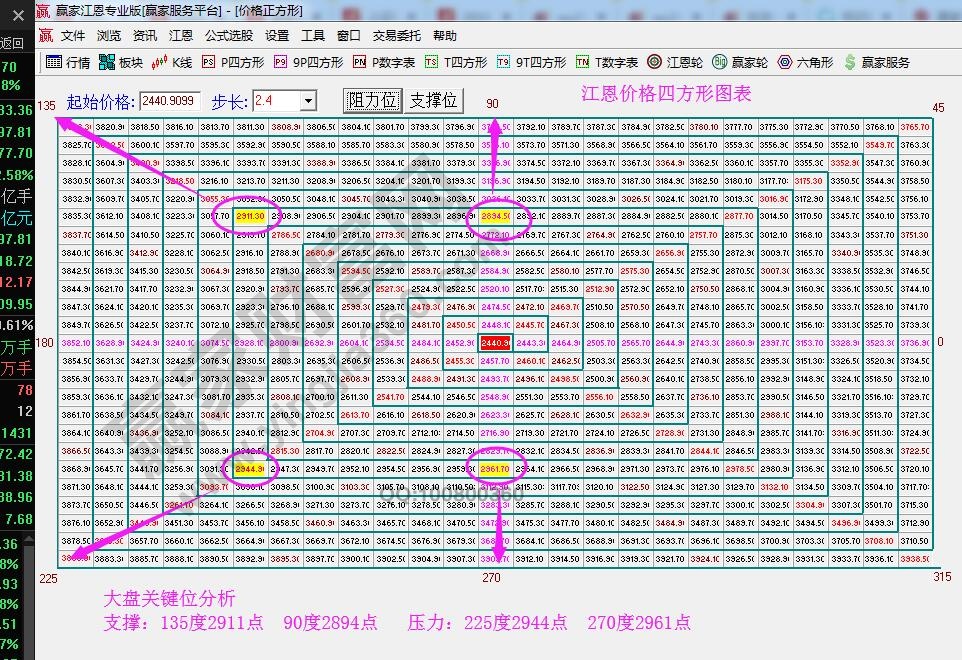 江恩價(jià)格四方形