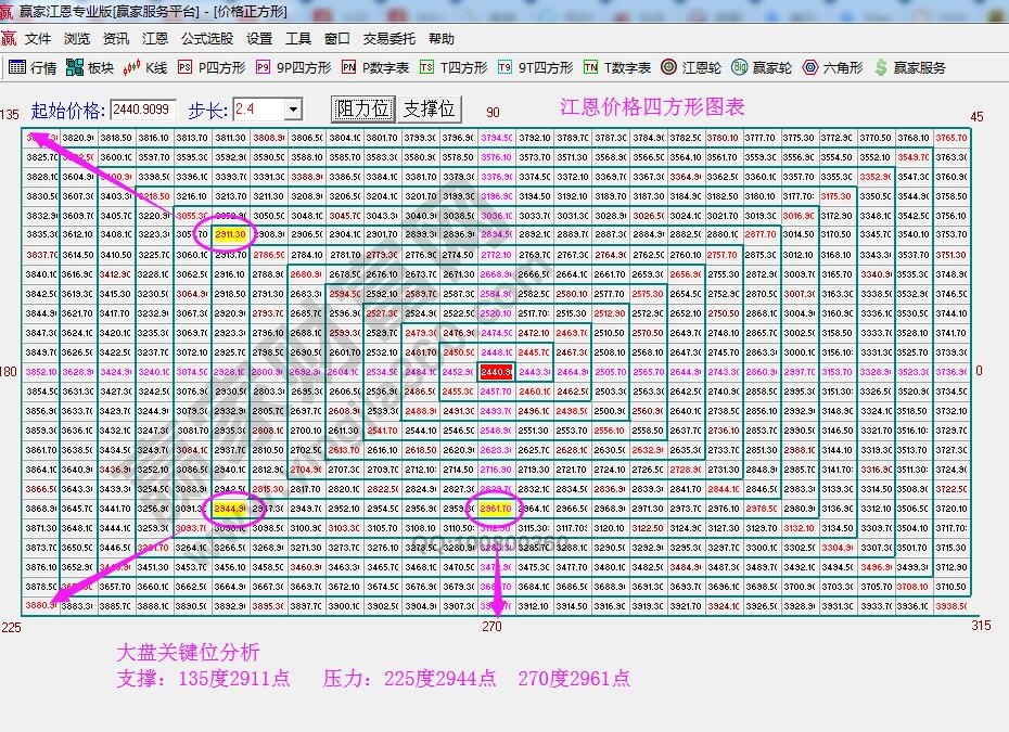 價(jià)格四方形