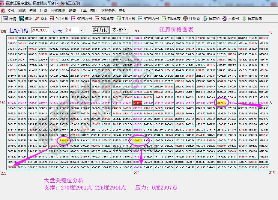 江恩價(jià)格圖表