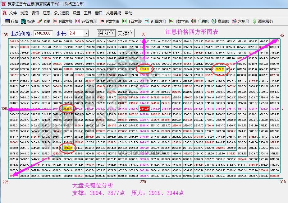 江恩價(jià)格四方圖表