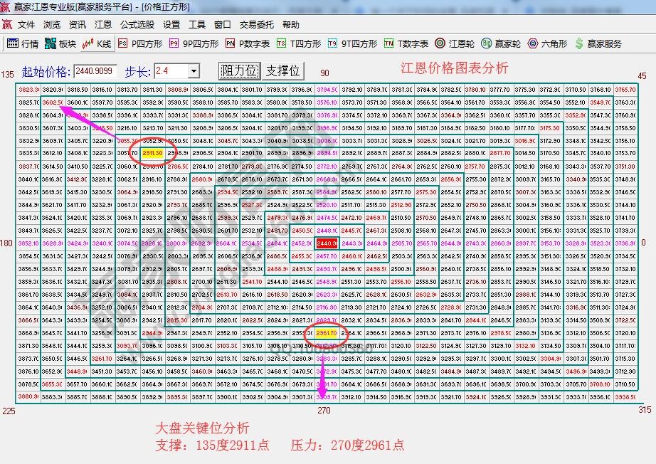 江恩價格四方形