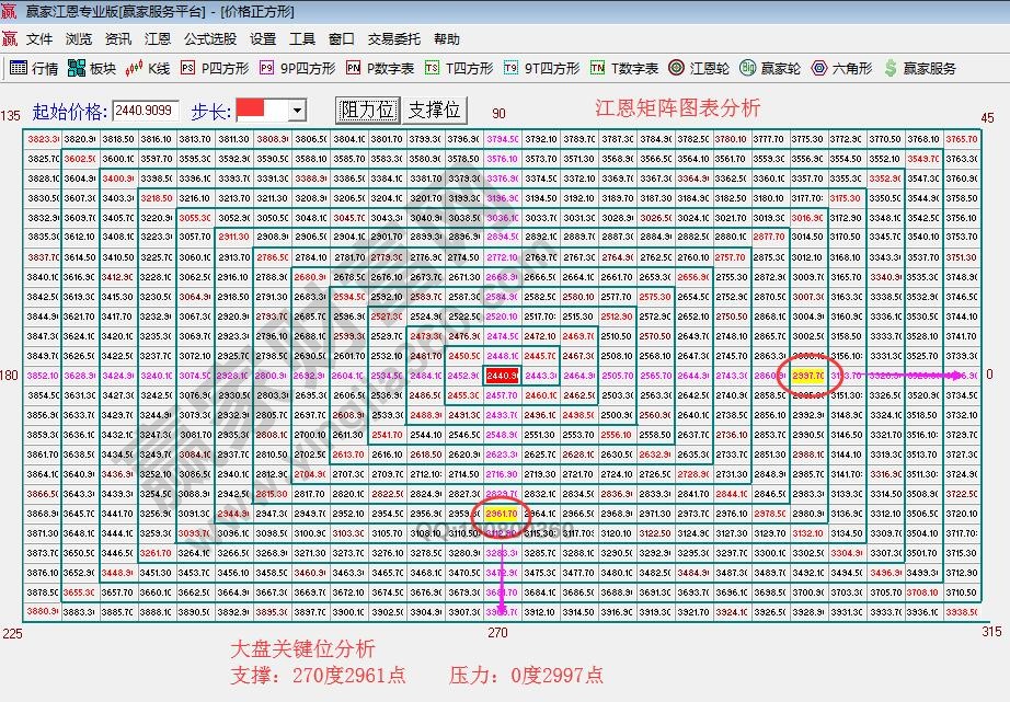 江恩矩陣圖