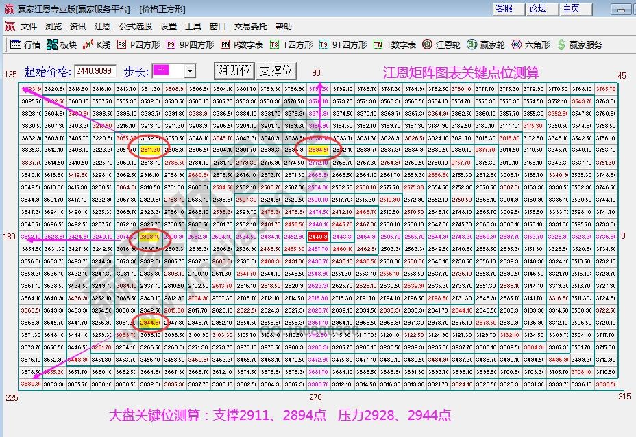 江恩矩陣圖