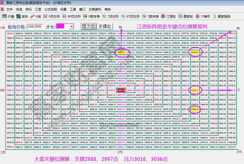 江恩矩陣圖