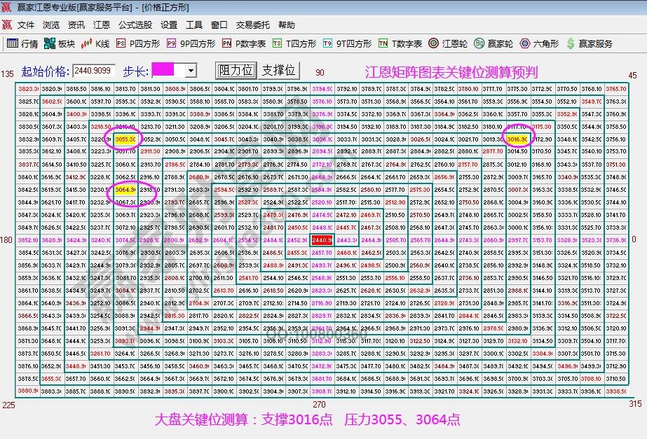 江恩矩陣圖