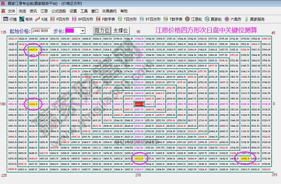 江恩價格四方形