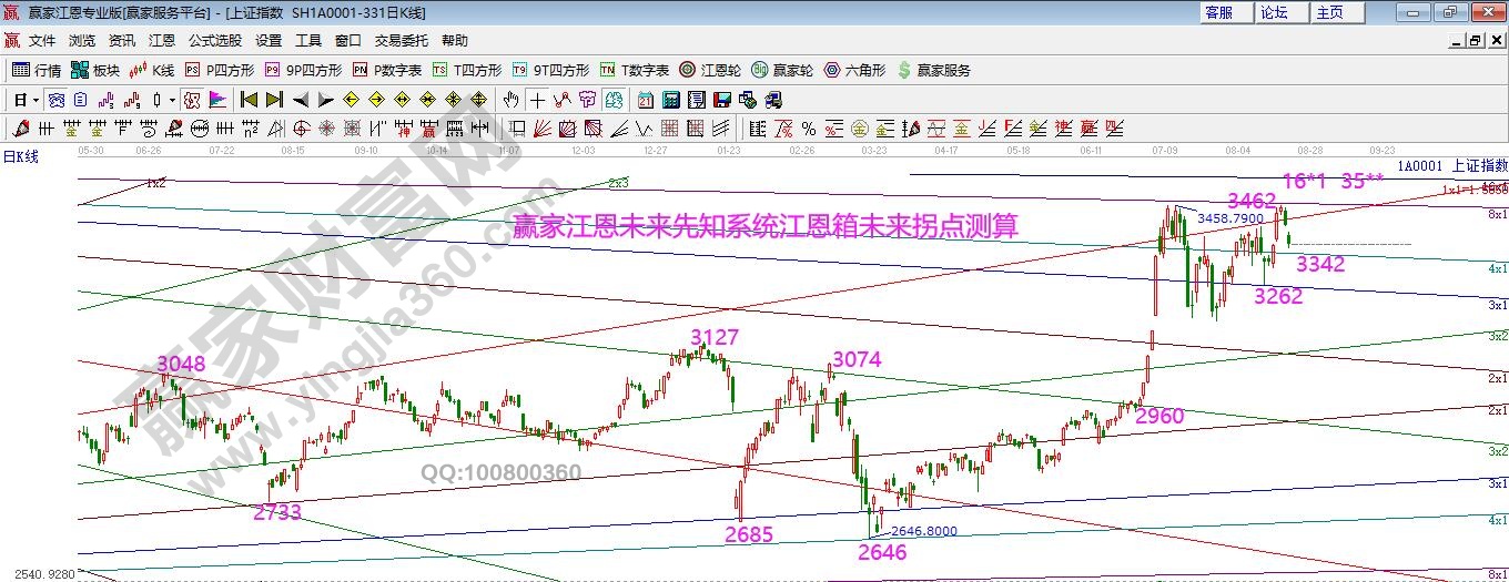 江恩箱