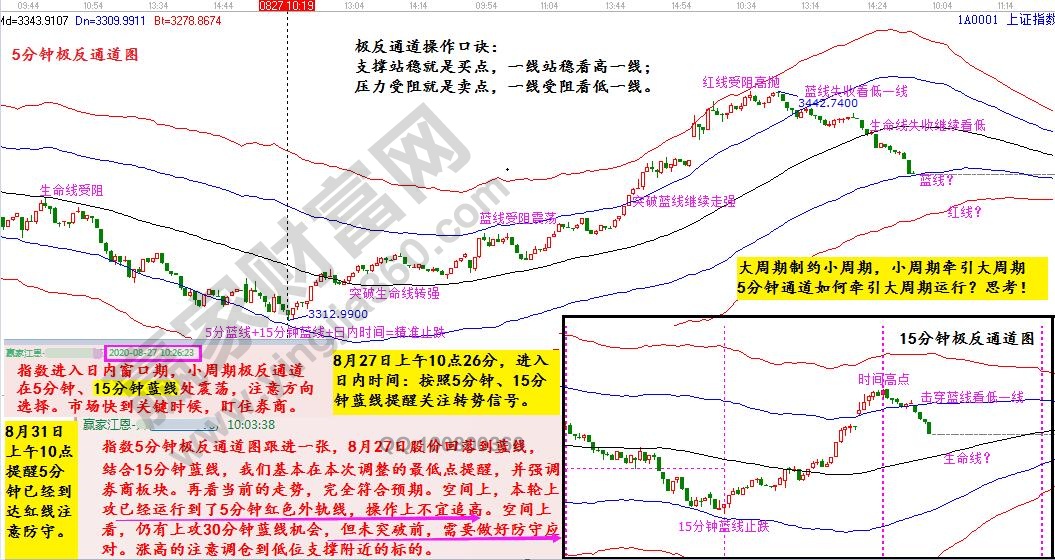 上證指數(shù)極反通道