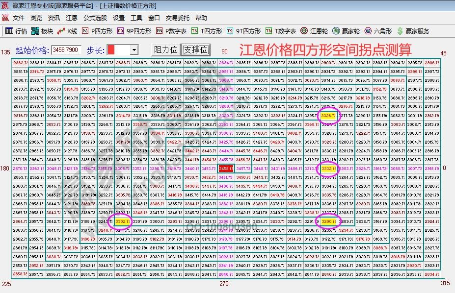 江恩價(jià)格四方形大盤測算