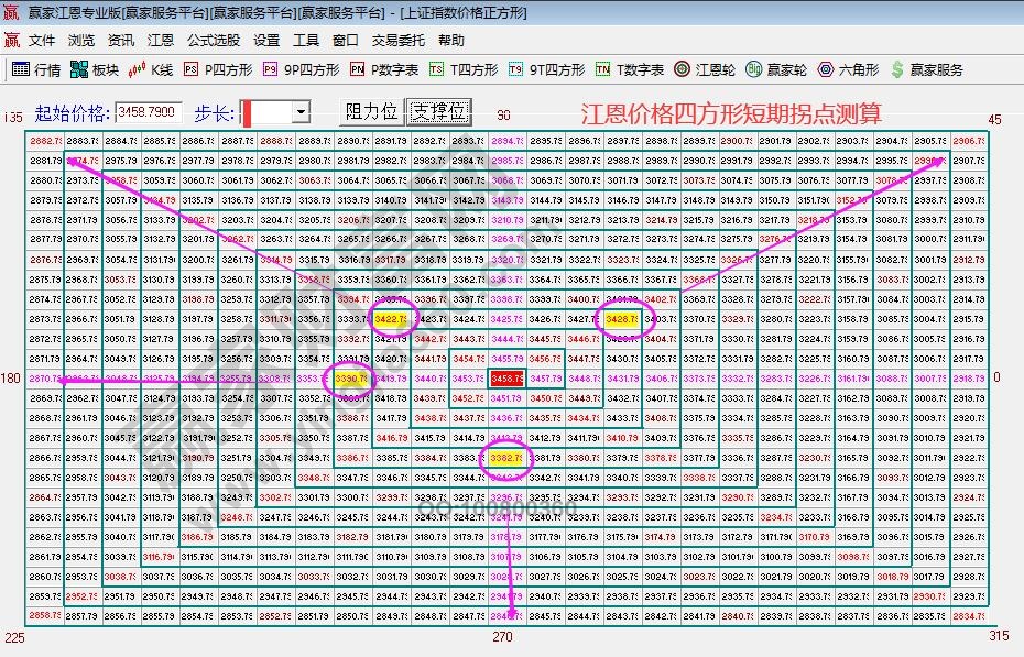 江恩價格四方形