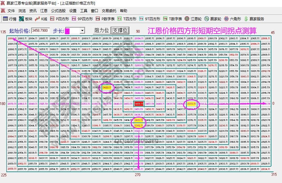 江恩價(jià)格四方形