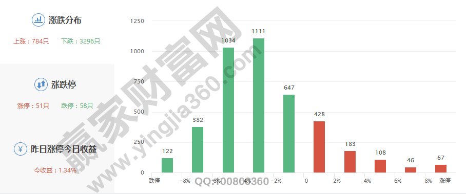 A股上漲下跌家數(shù)