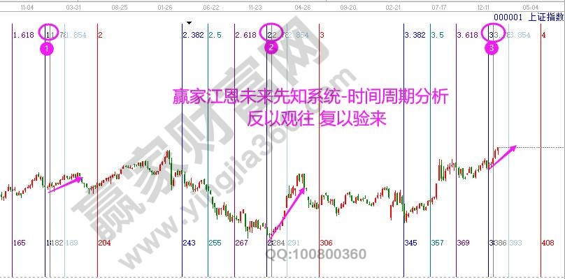 大盤周線時間窗口