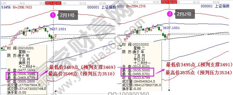 上證指數(shù)大盤(pán)分析