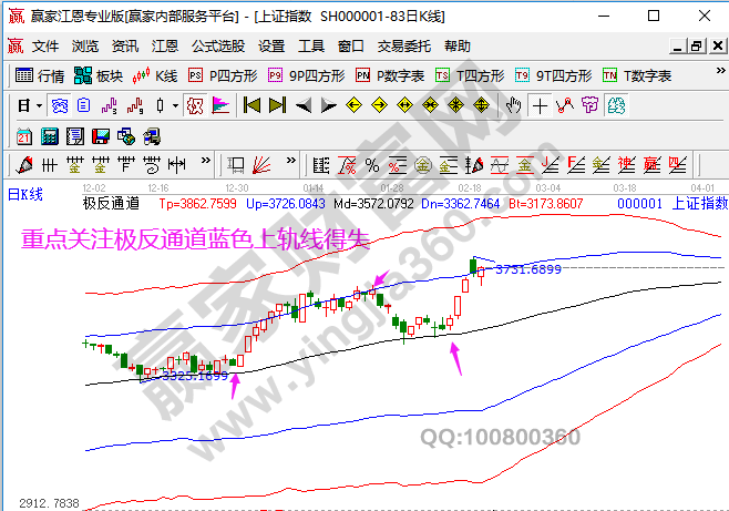 大盤未來(lái)走勢(shì)預(yù)測(cè)